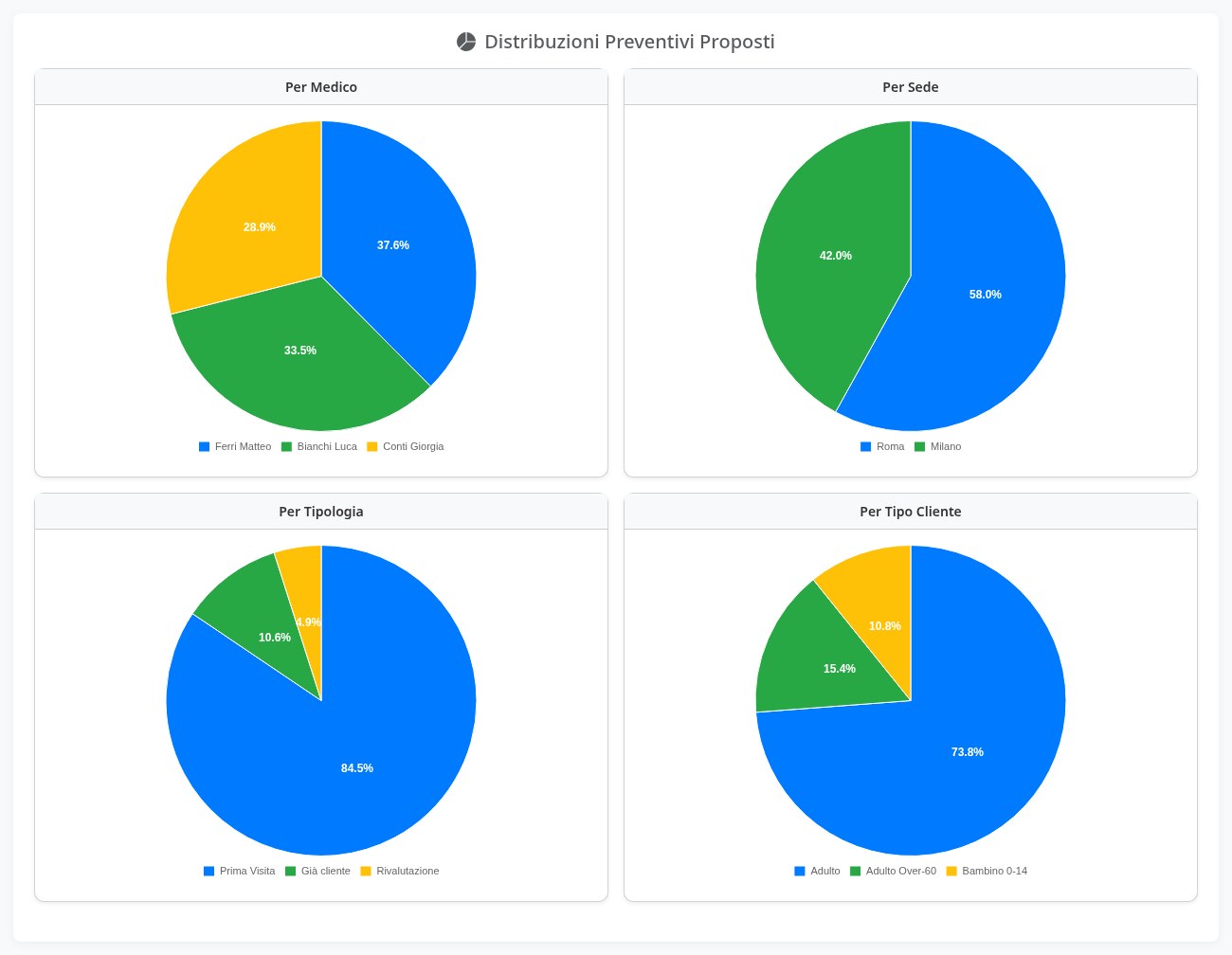 La distribuzione dei preventivi proposti